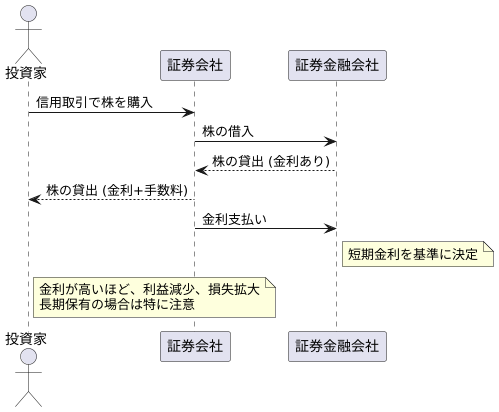 貸借取引と金利