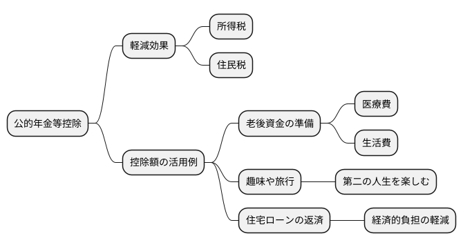 将来設計への活用