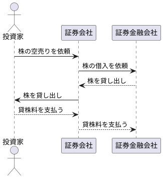 貸株料の仕組み