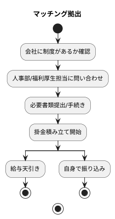 制度の利用方法