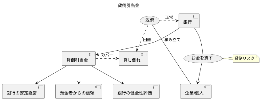 貸倒引当金とは