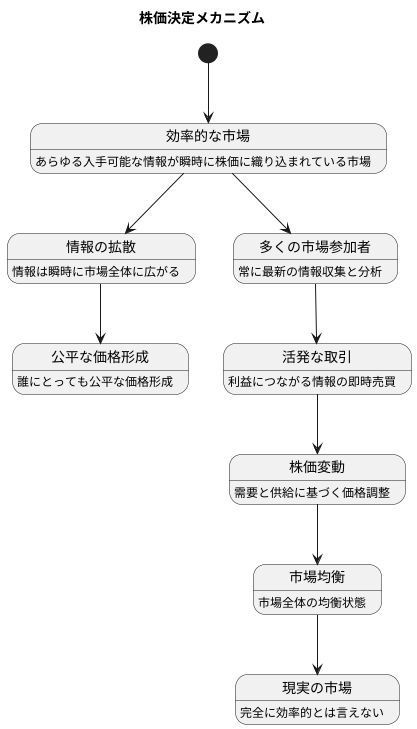 効率的な市場とは