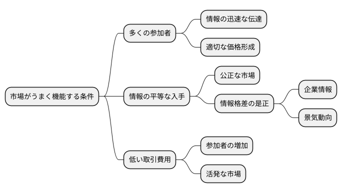 市場効率性の条件