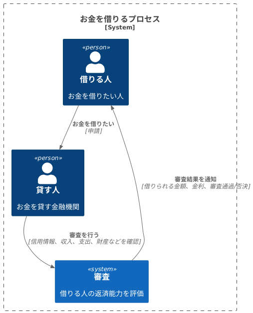 審査の重要性