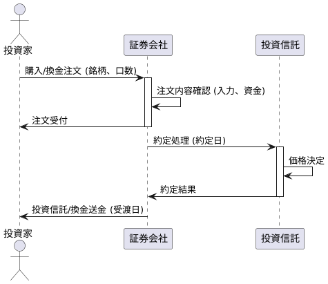 注文から取引成立までの流れ