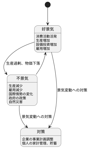 景気循環