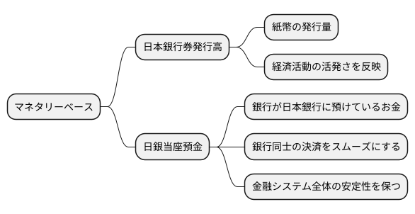 マネタリーベースの構成要素