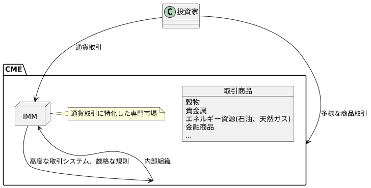 シカゴ・マーカンタイル取引所との関係