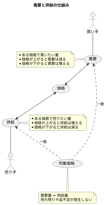 需要と供給