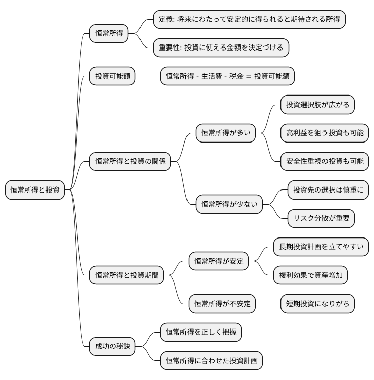 恒常所得と投資の関係