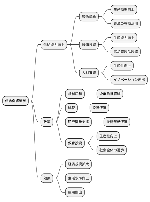 供給側の重視