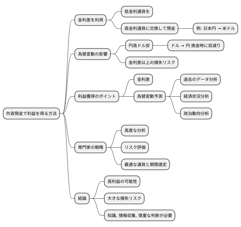 外貨預金における利ざや