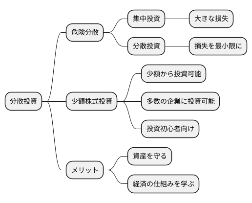 様々な企業に分散投資