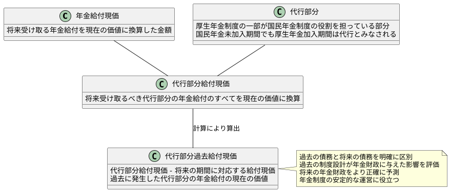 給付現価からの控除