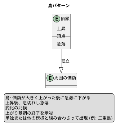 価格変動のパターン