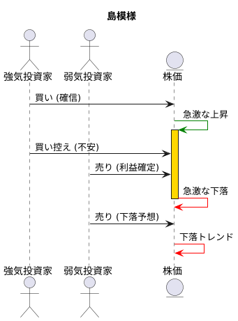 上昇トレンドの終焉