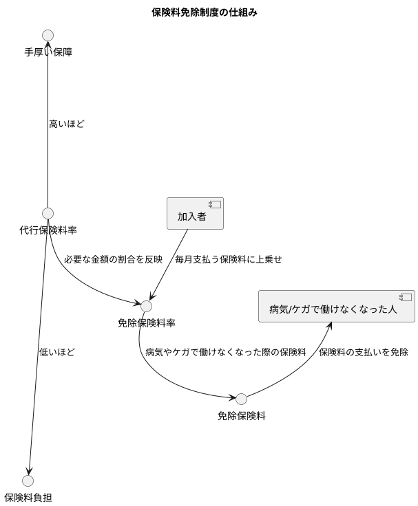 免除保険料率との関係