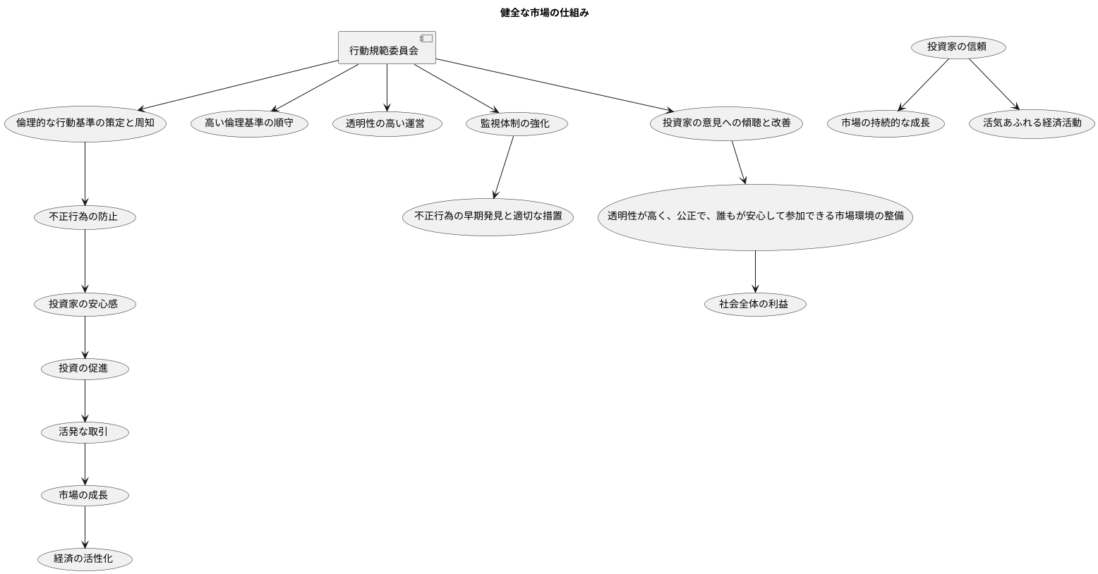 市場の信頼性確保