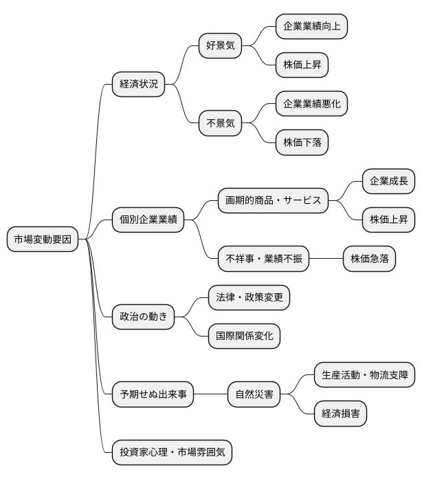 複雑な市場の分析