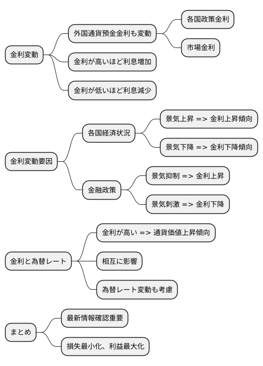 金利の変動