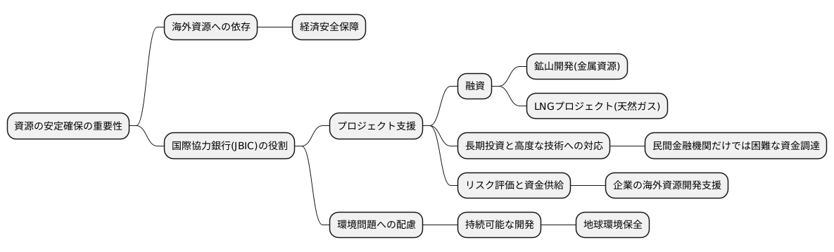 資源確保の支援