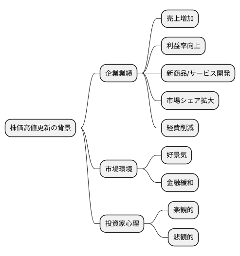 高値更新の背景