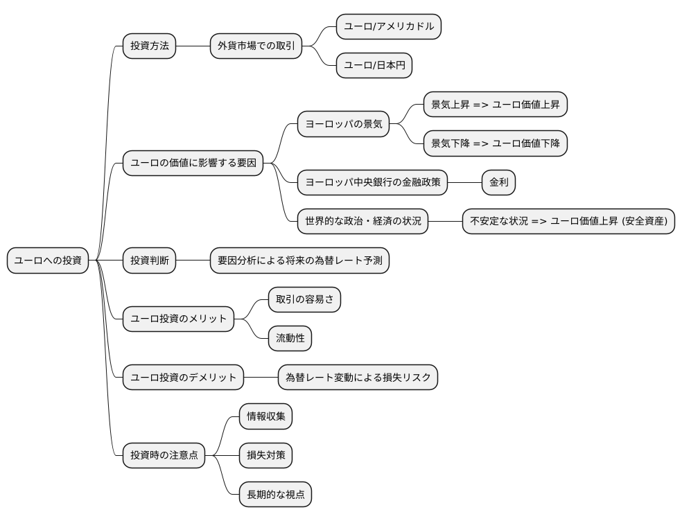 ユーロへの投資