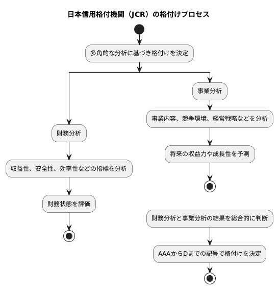 格付けの方法