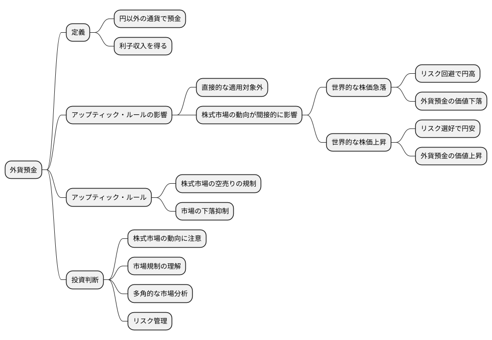 外貨預金との関連性