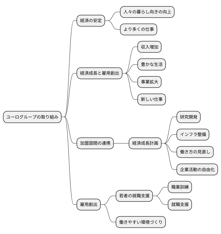 成長と雇用