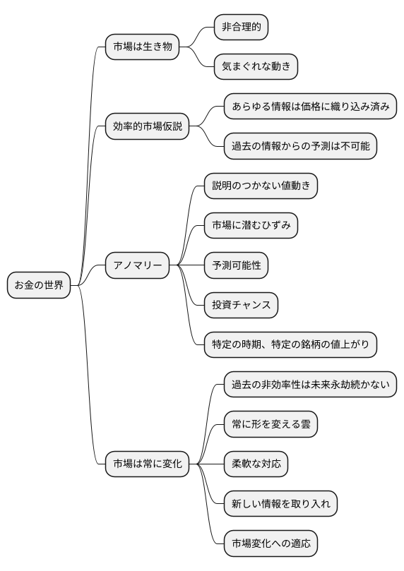 市場の非効率性