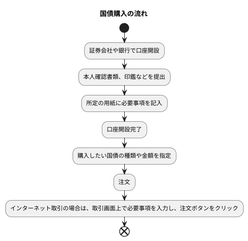 国債の購入方法