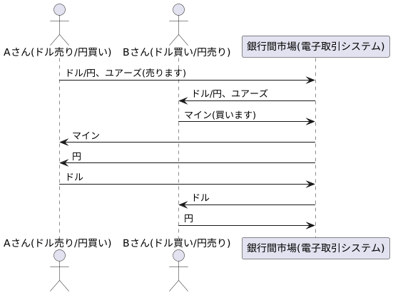 取引の実例