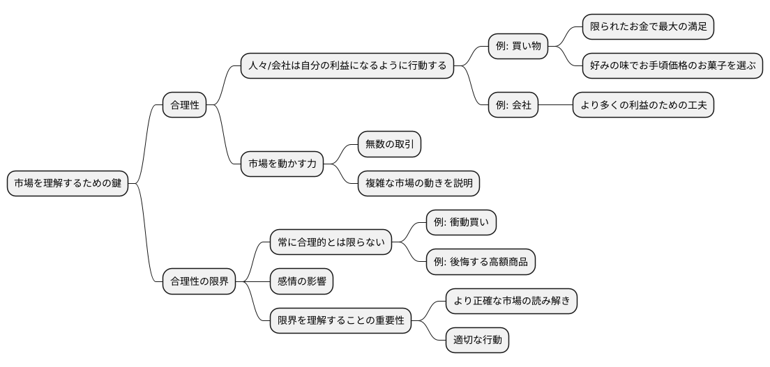 市場での合理性とは