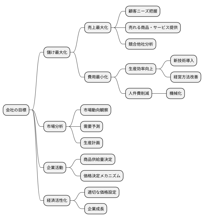 企業の行動