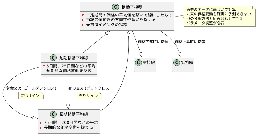 移動平均の活用方法