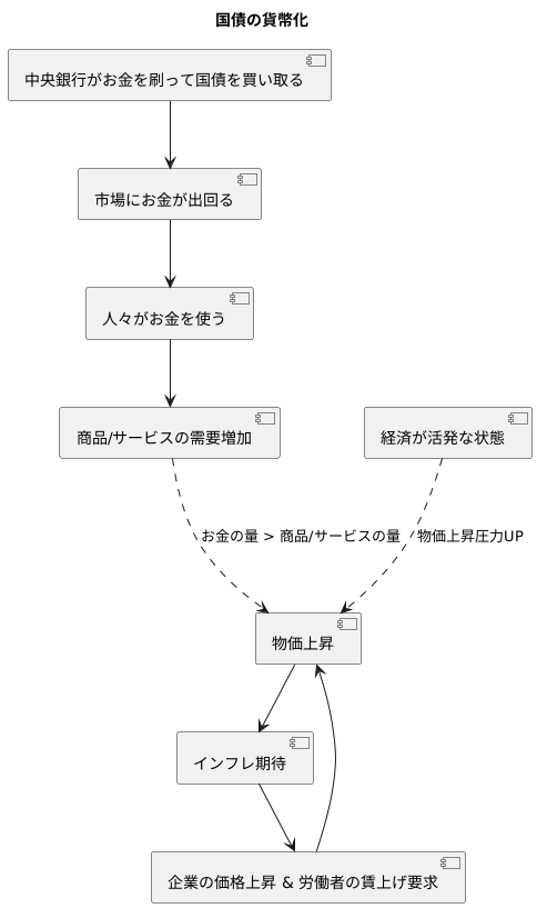 インフレへの影響