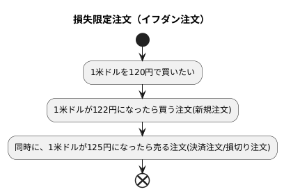 損失限定の注文設定