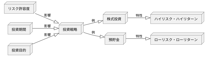 リスクとリターンの関係