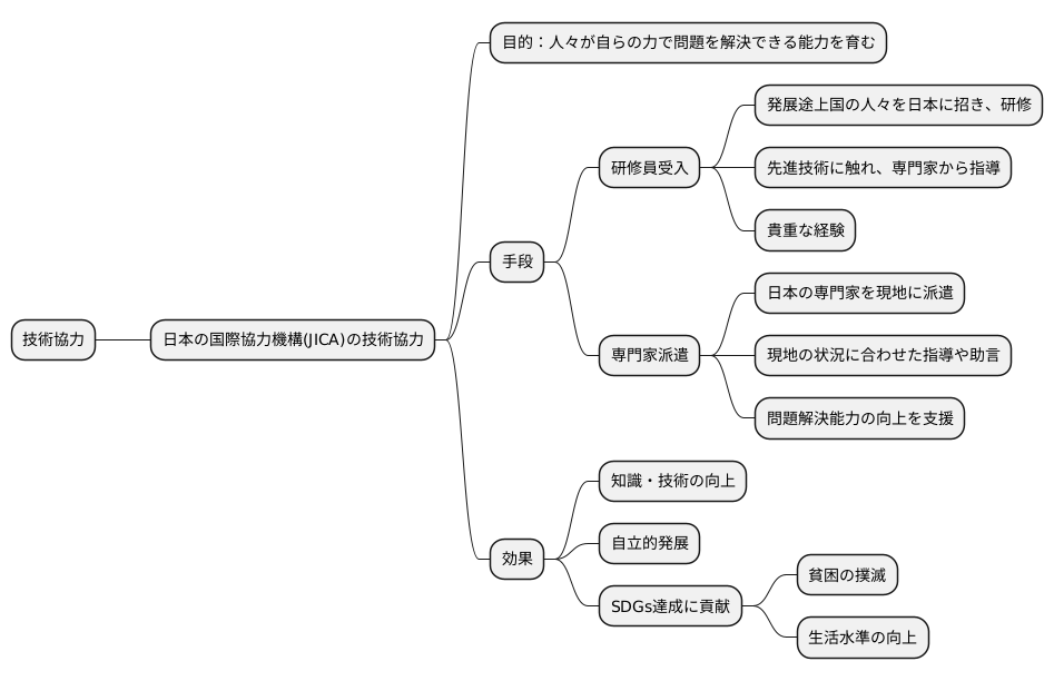 技術協力の重要性