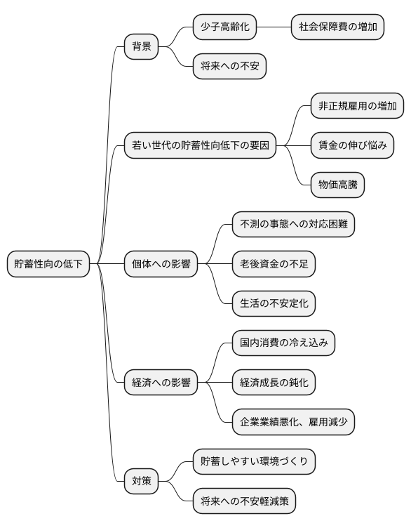 日本における貯蓄性向の現状