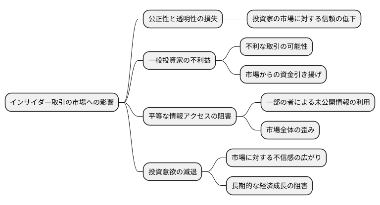 市場への影響