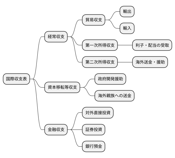 国際収支表とは