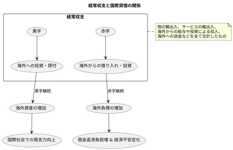 国際貸借と経常収支