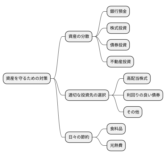 物価上昇への対策