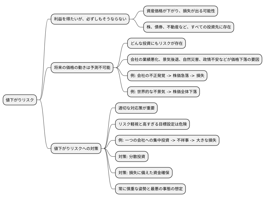 値下がりリスクとは