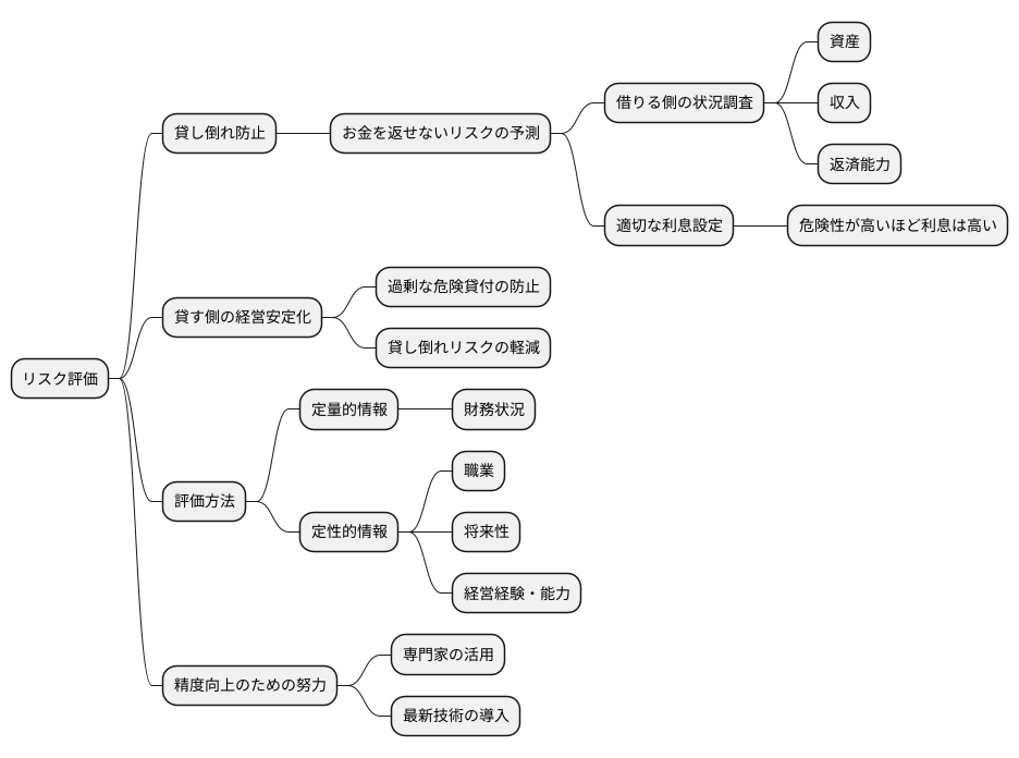 リスク評価の重要性