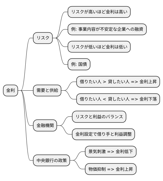 金利設定との関係