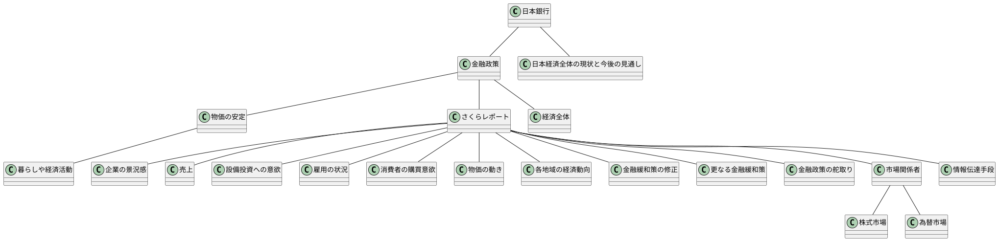 金融政策との関係