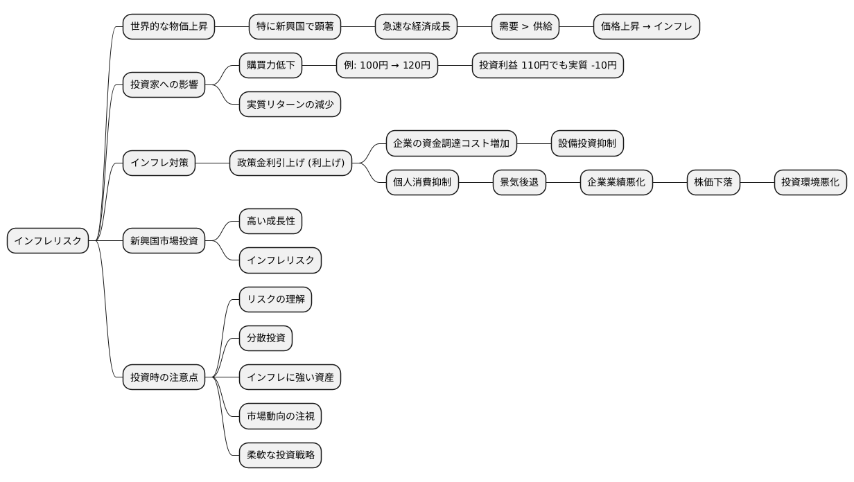 急激な物価上昇